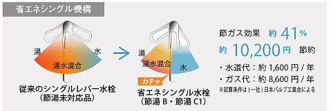 クリック感で水・湯の境がわかる