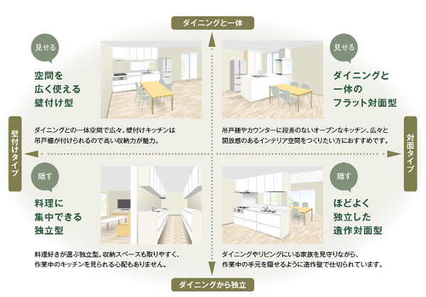 変更可能なレイアウト