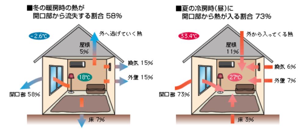 住宅における開口部の熱の出入りする割合(冬季・夏季)