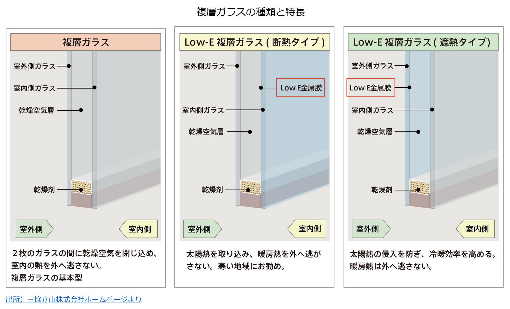 複層ガラスの構造イメージ